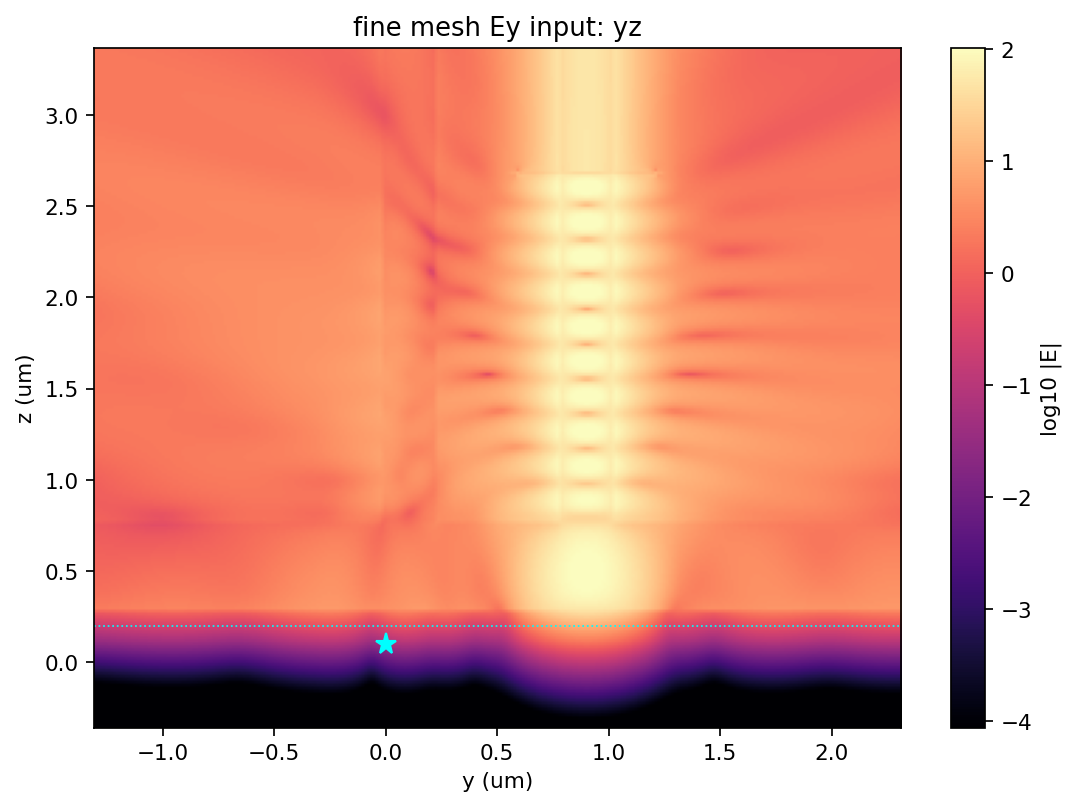 fine mesh Ey input yz