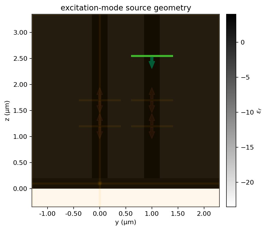 excitation-mode source geometry