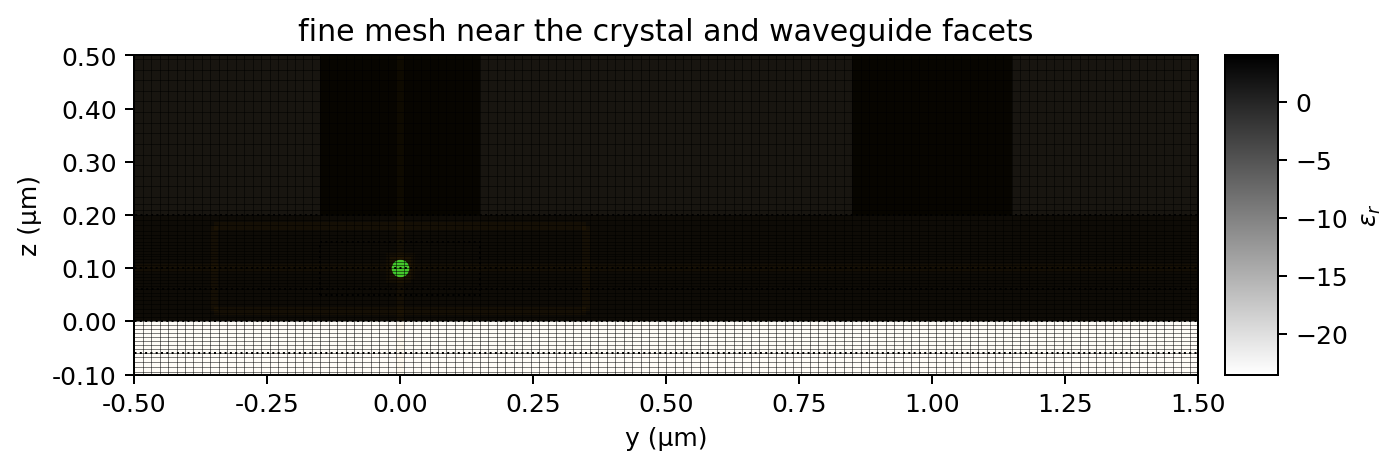 fine mesh near the device