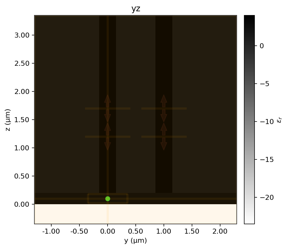 y-z geometry