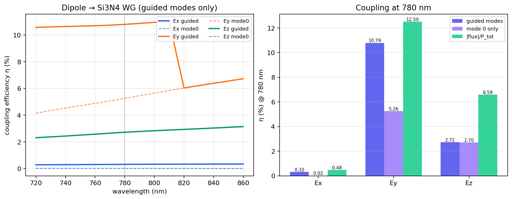 Guided coupling spectrum and bar chart @ 780 nm
