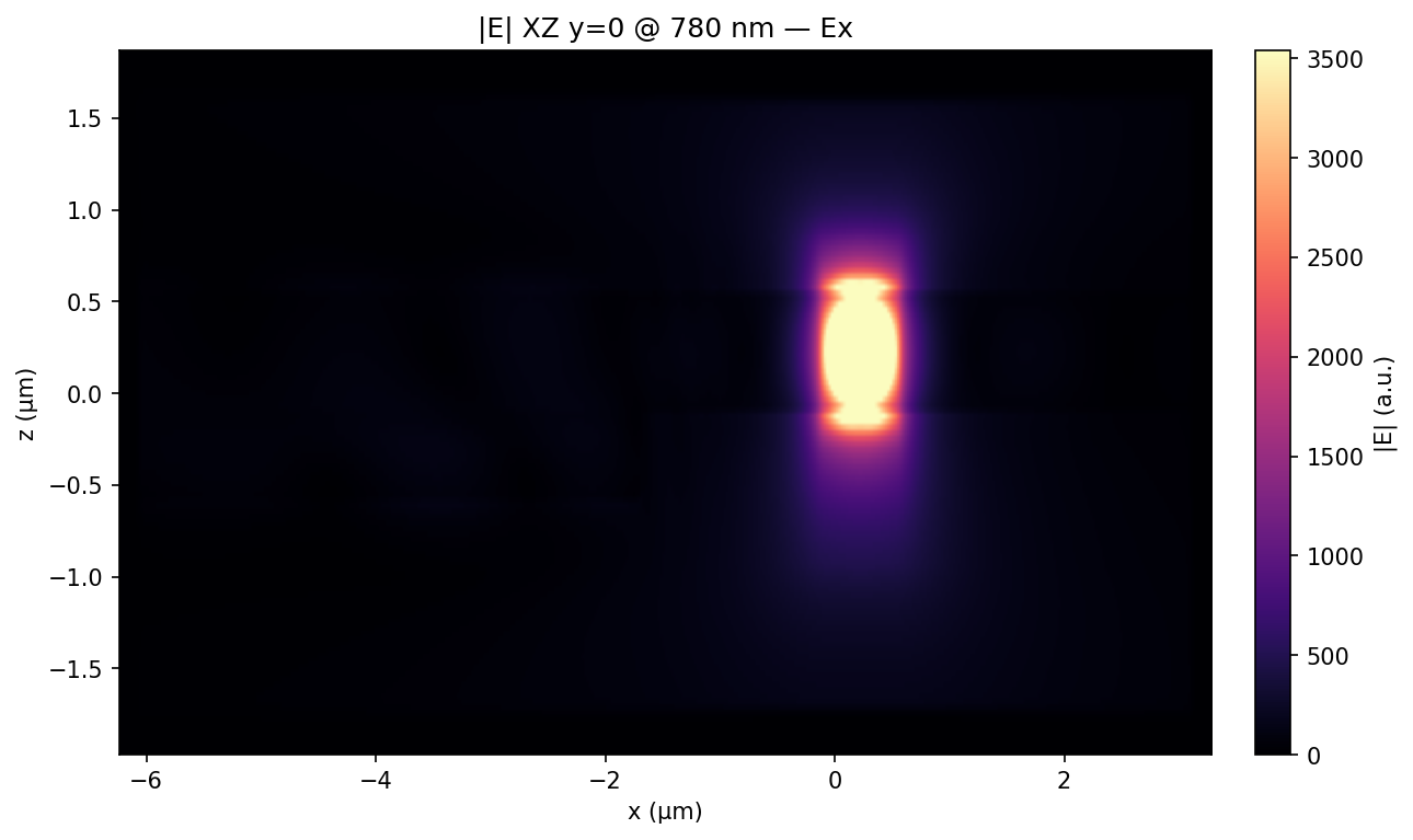 |E| in XZ plane (y=0) — Ex
