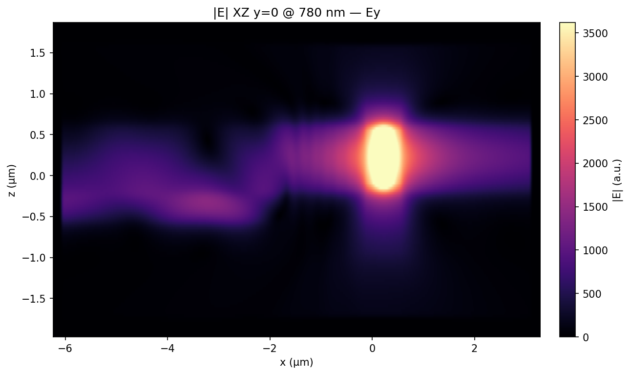 |E| in XZ plane (y=0) — Ey