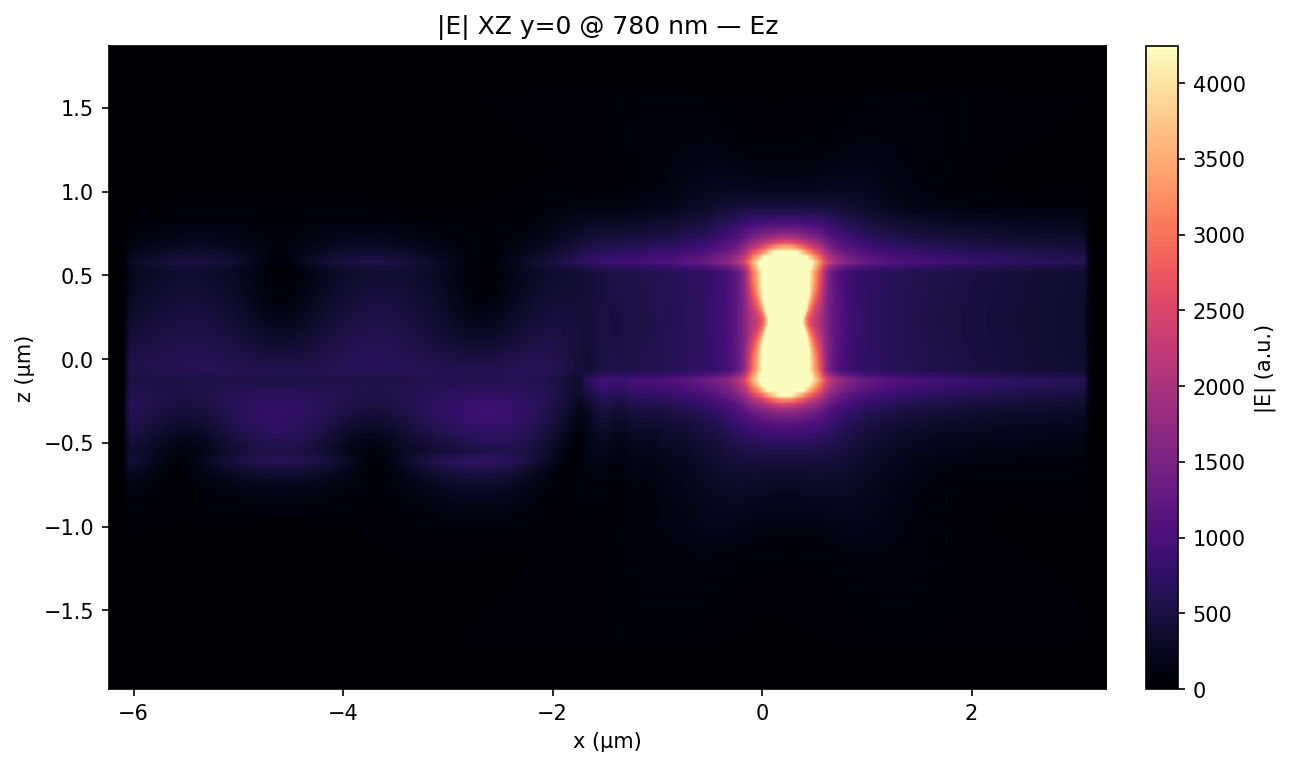 |E| in XZ plane (y=0) — Ez