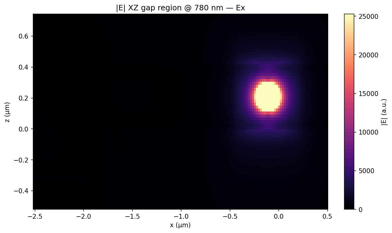 |E| in XZ across the gap — Ex