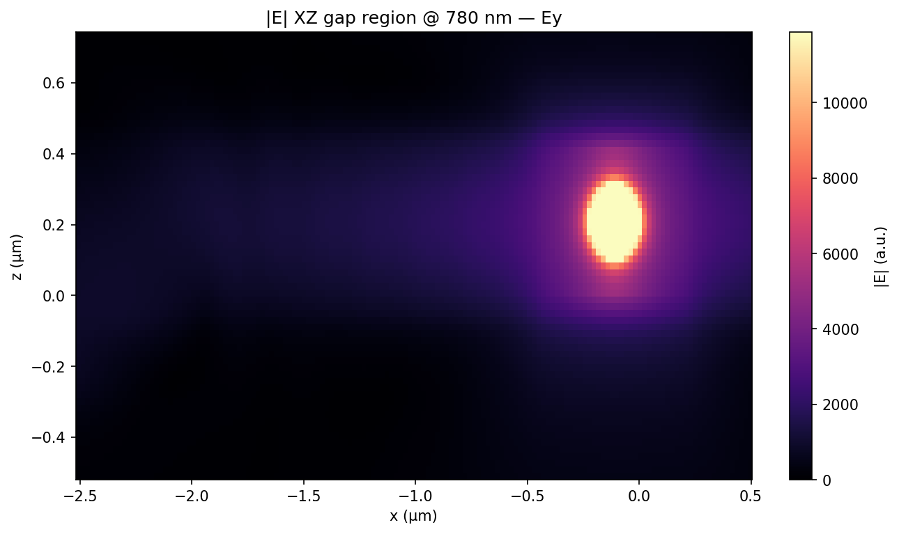 |E| in XZ across the gap — Ey