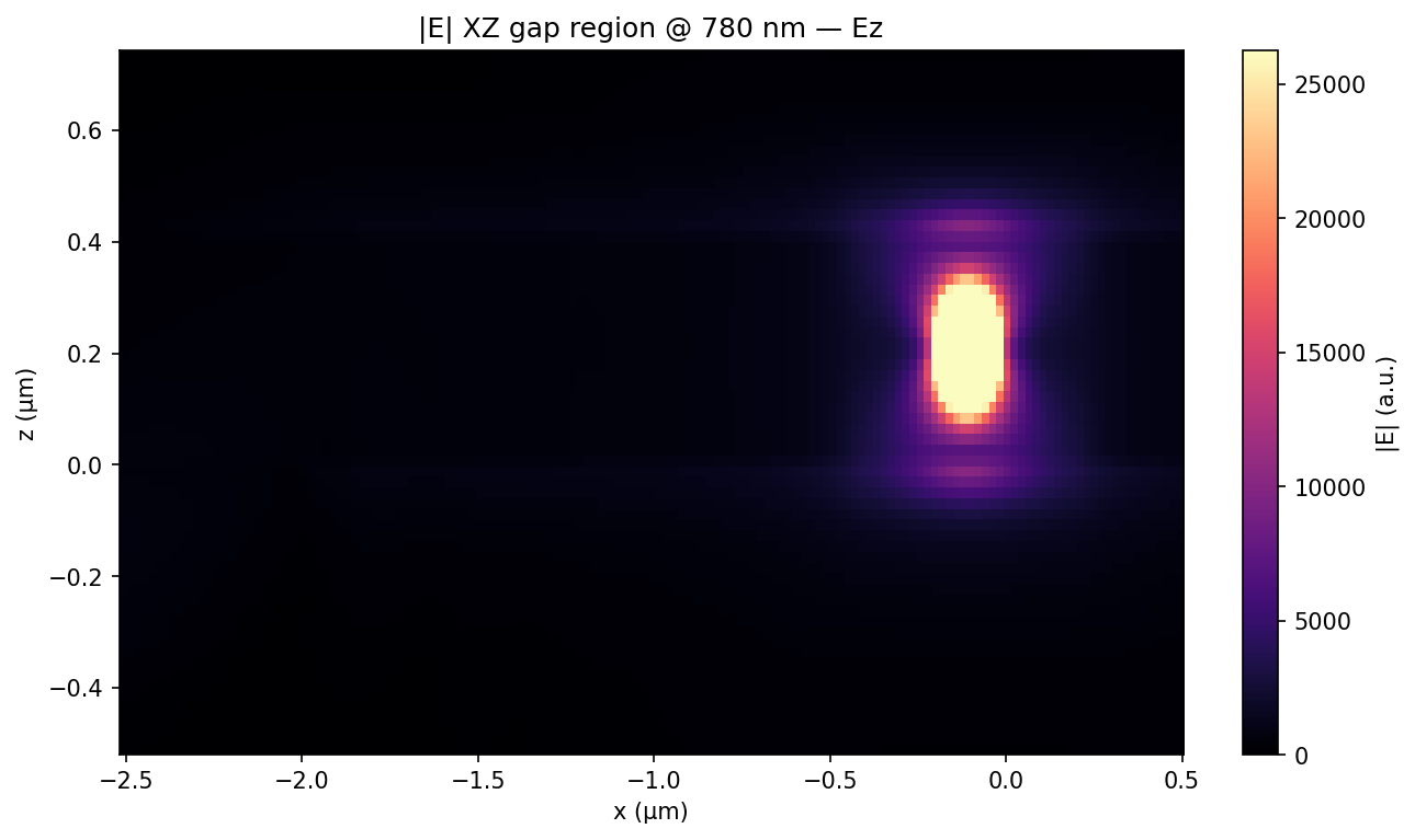 |E| in XZ across the gap — Ez