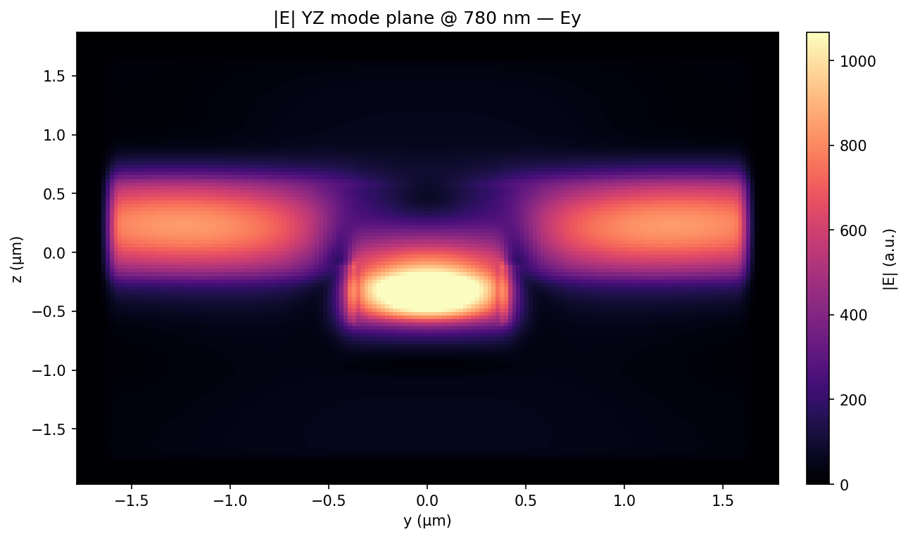 |E| in YZ at mode monitor — Ey