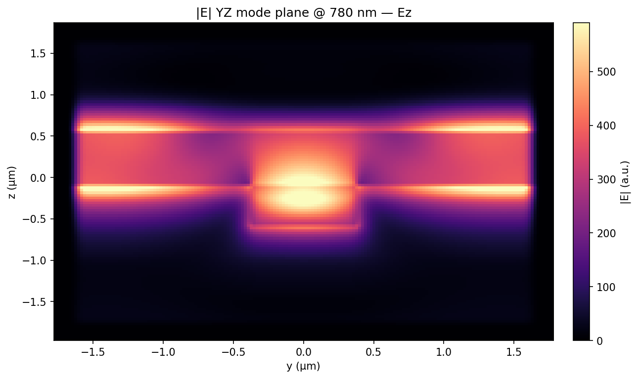 |E| in YZ at mode monitor — Ez