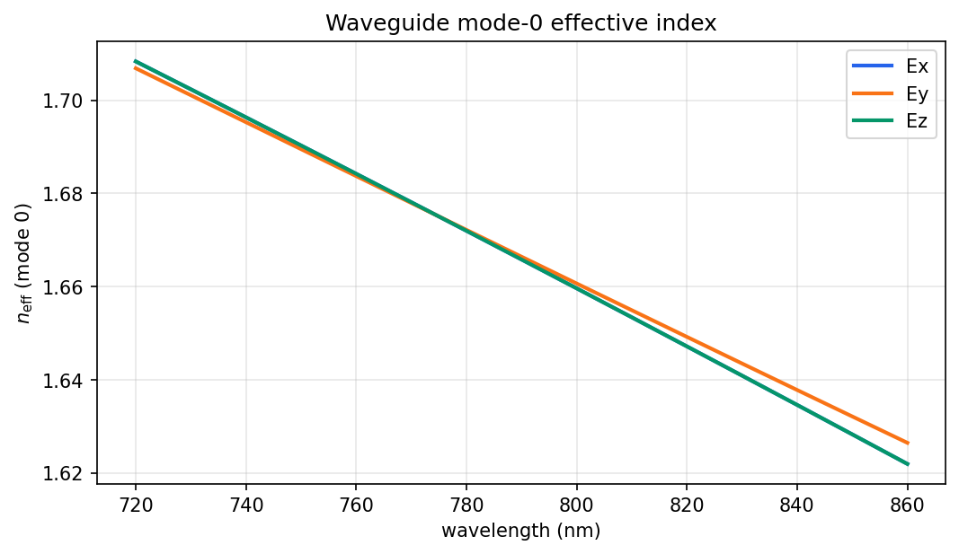 Effective index of mode 0 vs wavelength