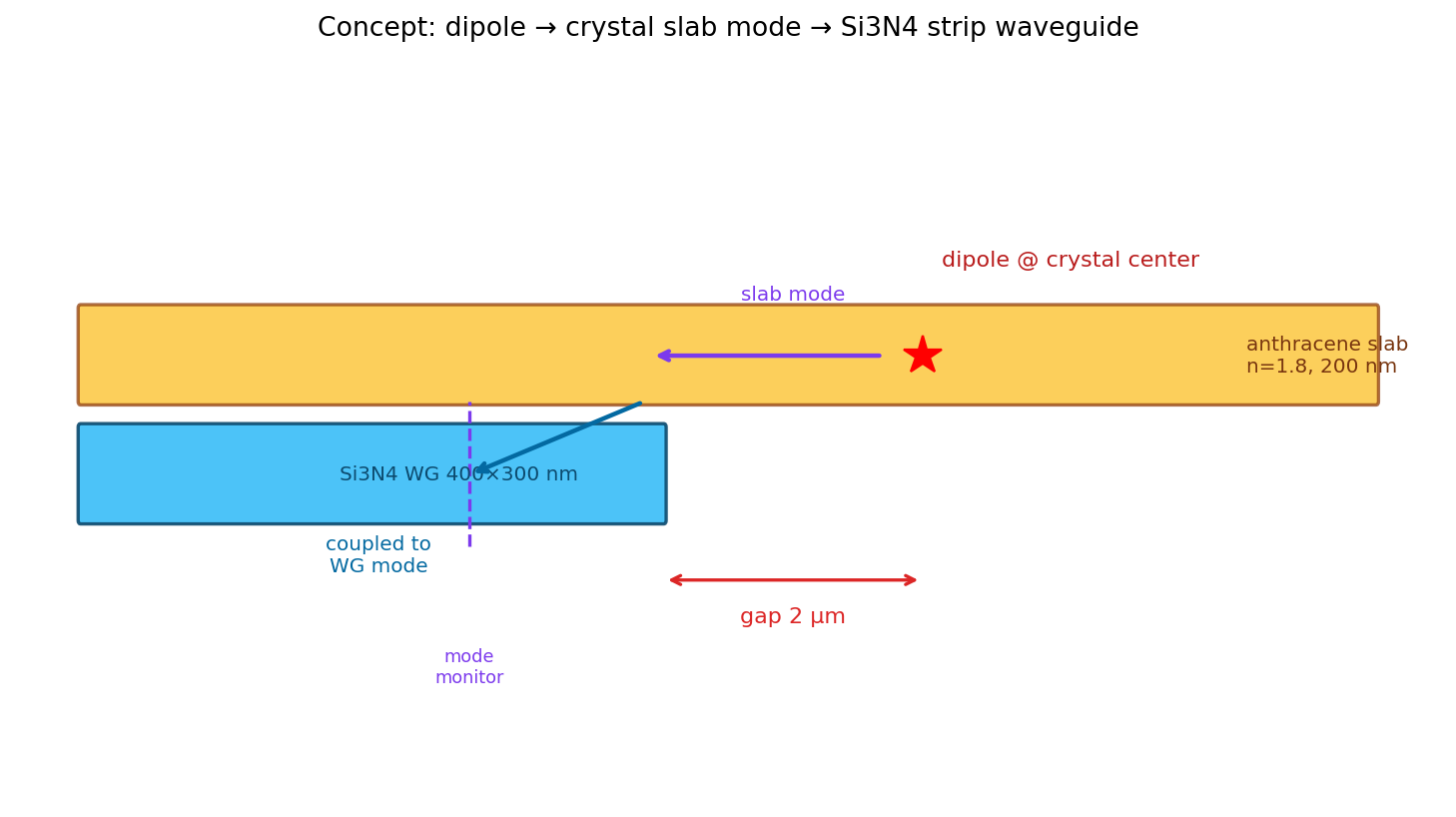 Concept schematic: dipole → slab mode → waveguide