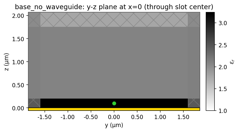 no_waveguide: yz