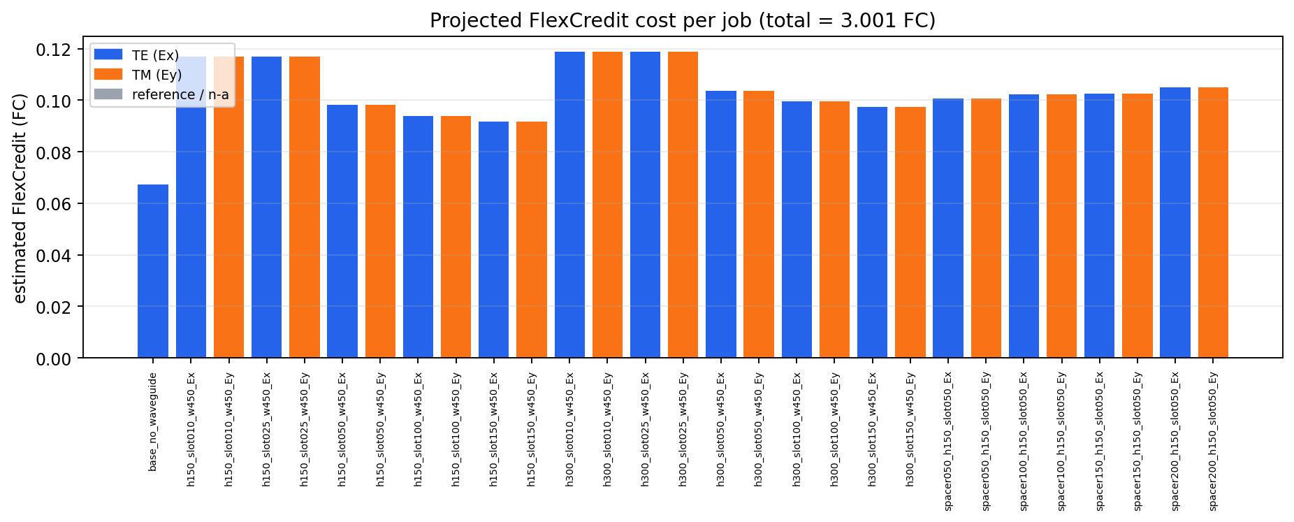 Projected FlexCredit cost per job (blue=TE, orange=TM); total 3.001 FC