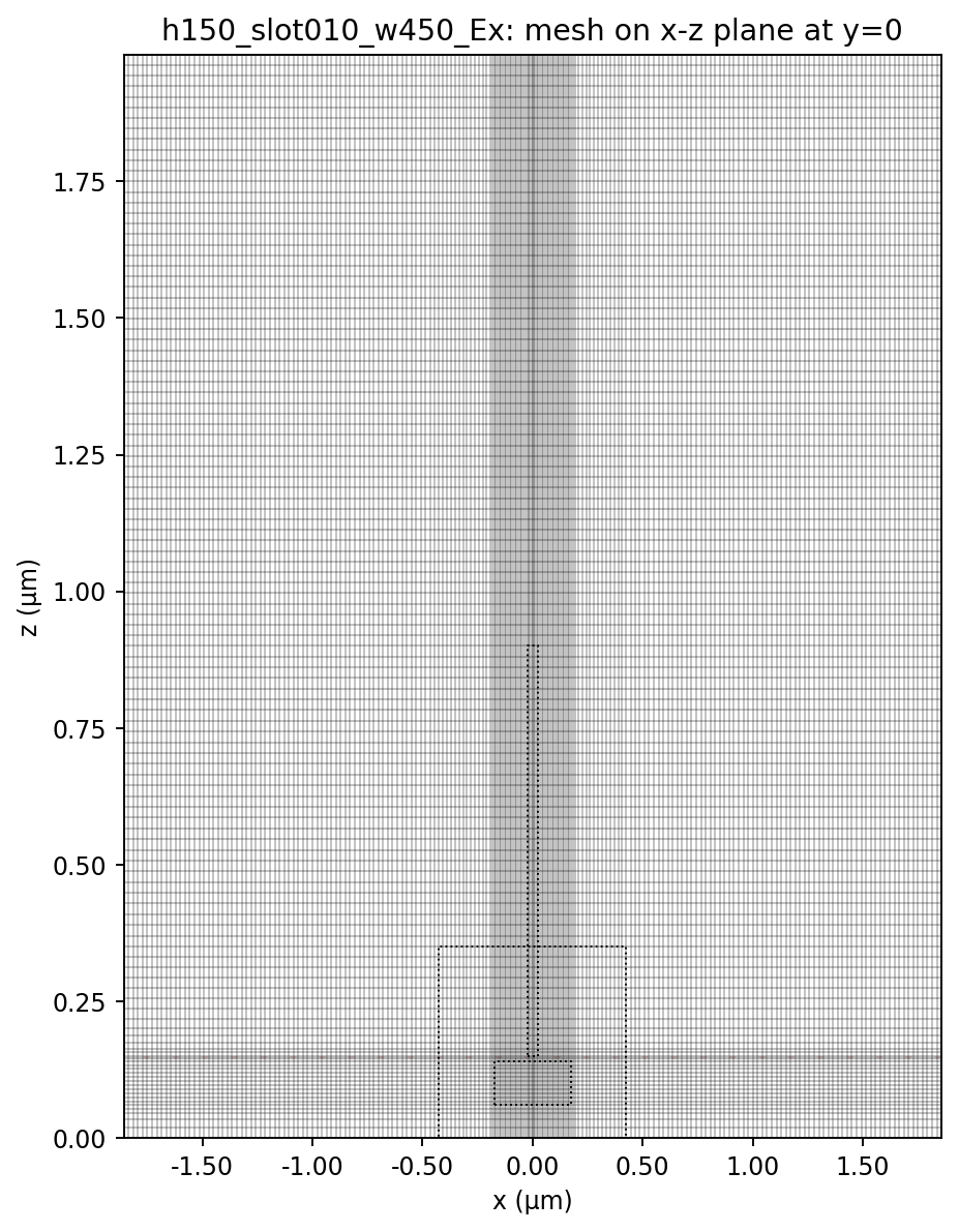 Mesh refinement near the narrowest (10 nm) slot -- global auto grid plus targeted overrides at the crystal/slot and dipole