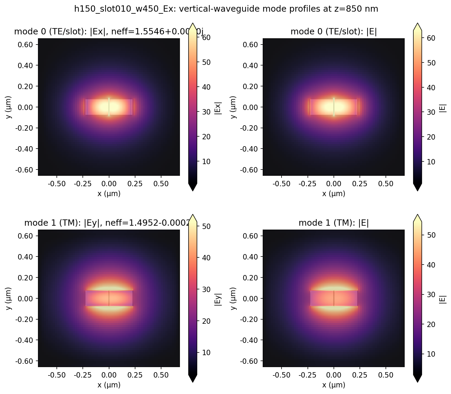 h150_slot010_w450_spacer000: TE and TM mode profiles