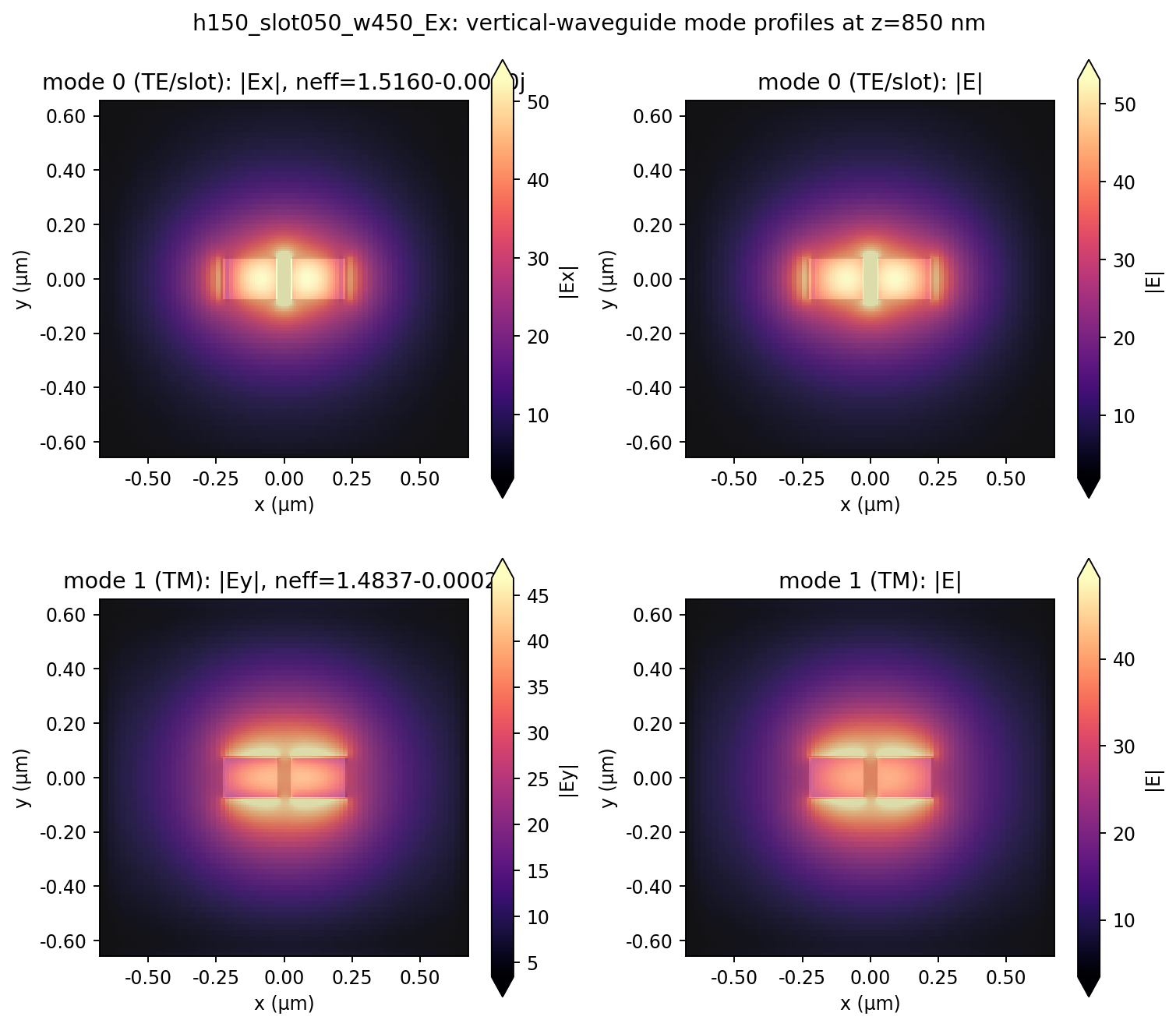h150_slot050_w450_spacer000: TE and TM mode profiles