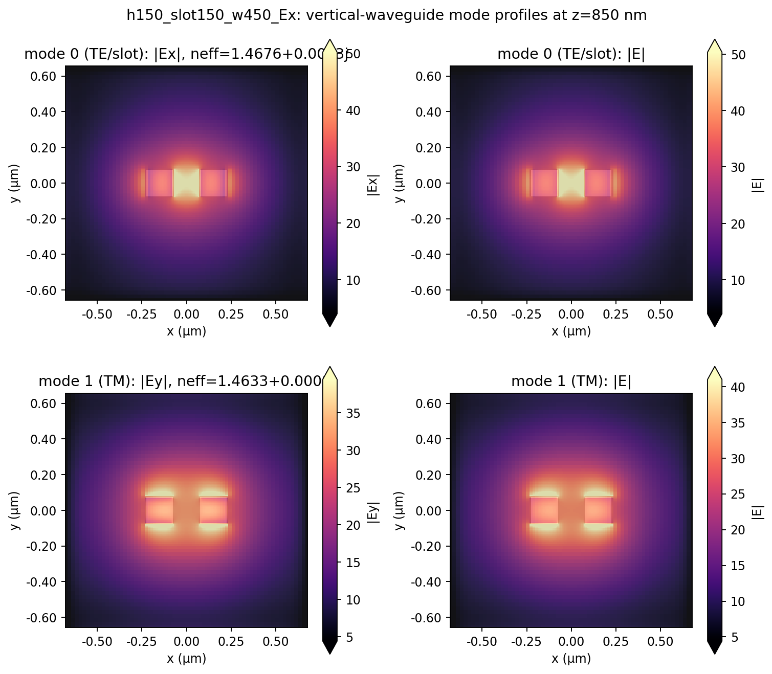 h150_slot150_w450_spacer000: TE and TM mode profiles