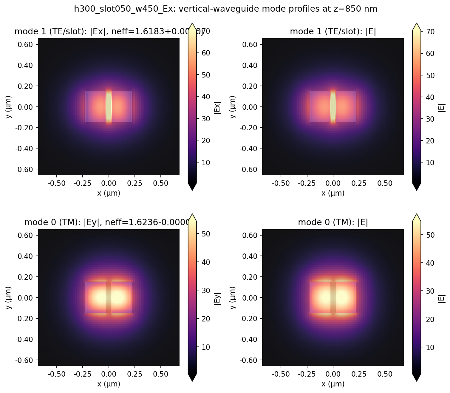 h300_slot050_w450_spacer000: TE and TM mode profiles