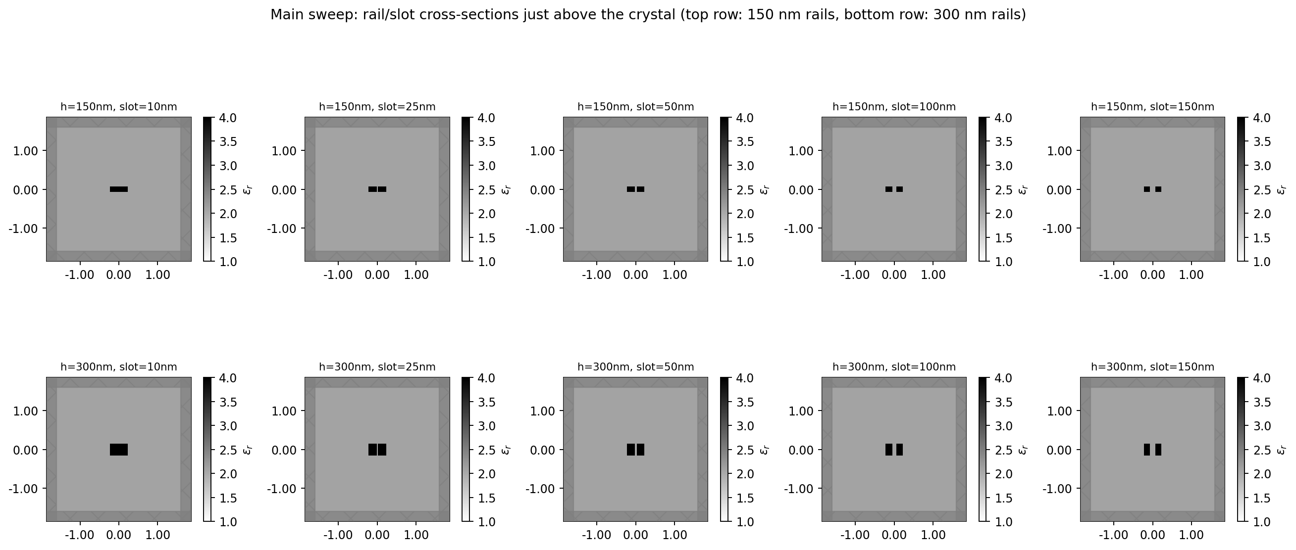 Main sweep: every (rail thickness, slot width) cross-section, 450 nm footprint, zero spacer