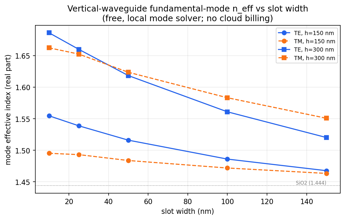 Fundamental-mode effective index vs slot width, TE and TM, both rail thicknesses