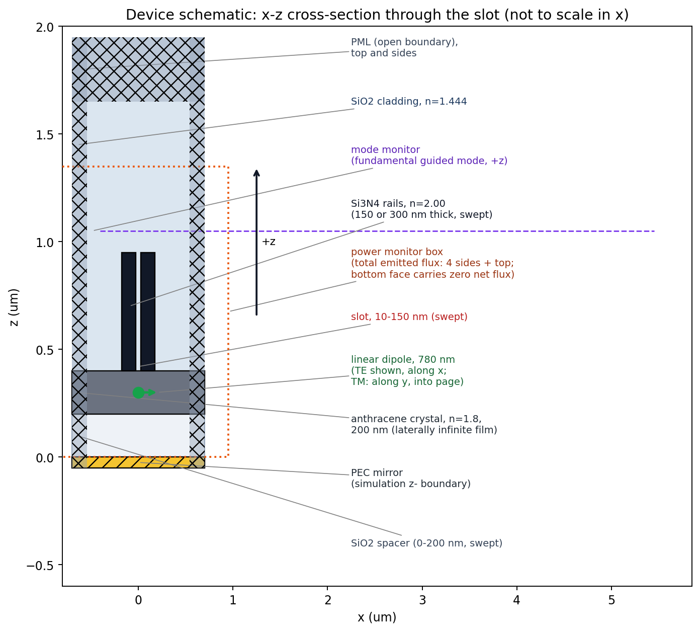Device schematic (baseline slot-waveguide geometry)
