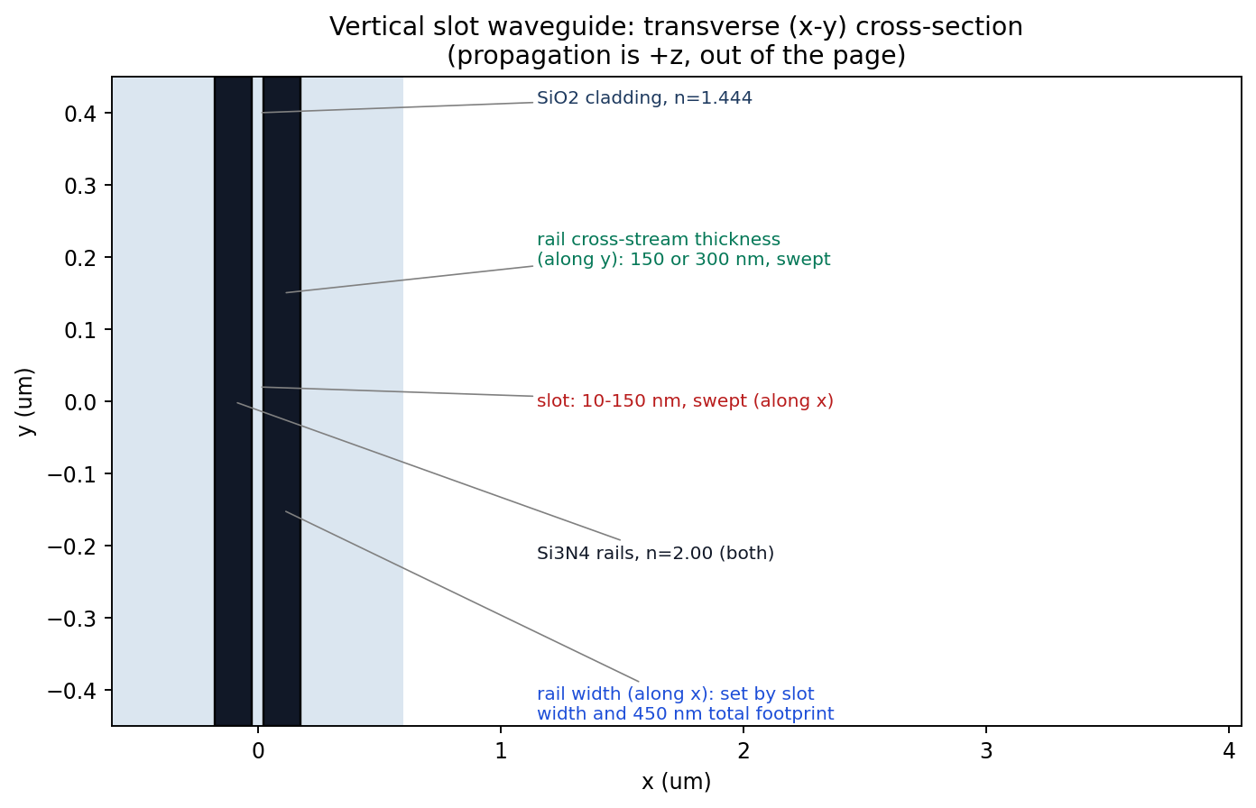 Vertical slot waveguide transverse cross-section