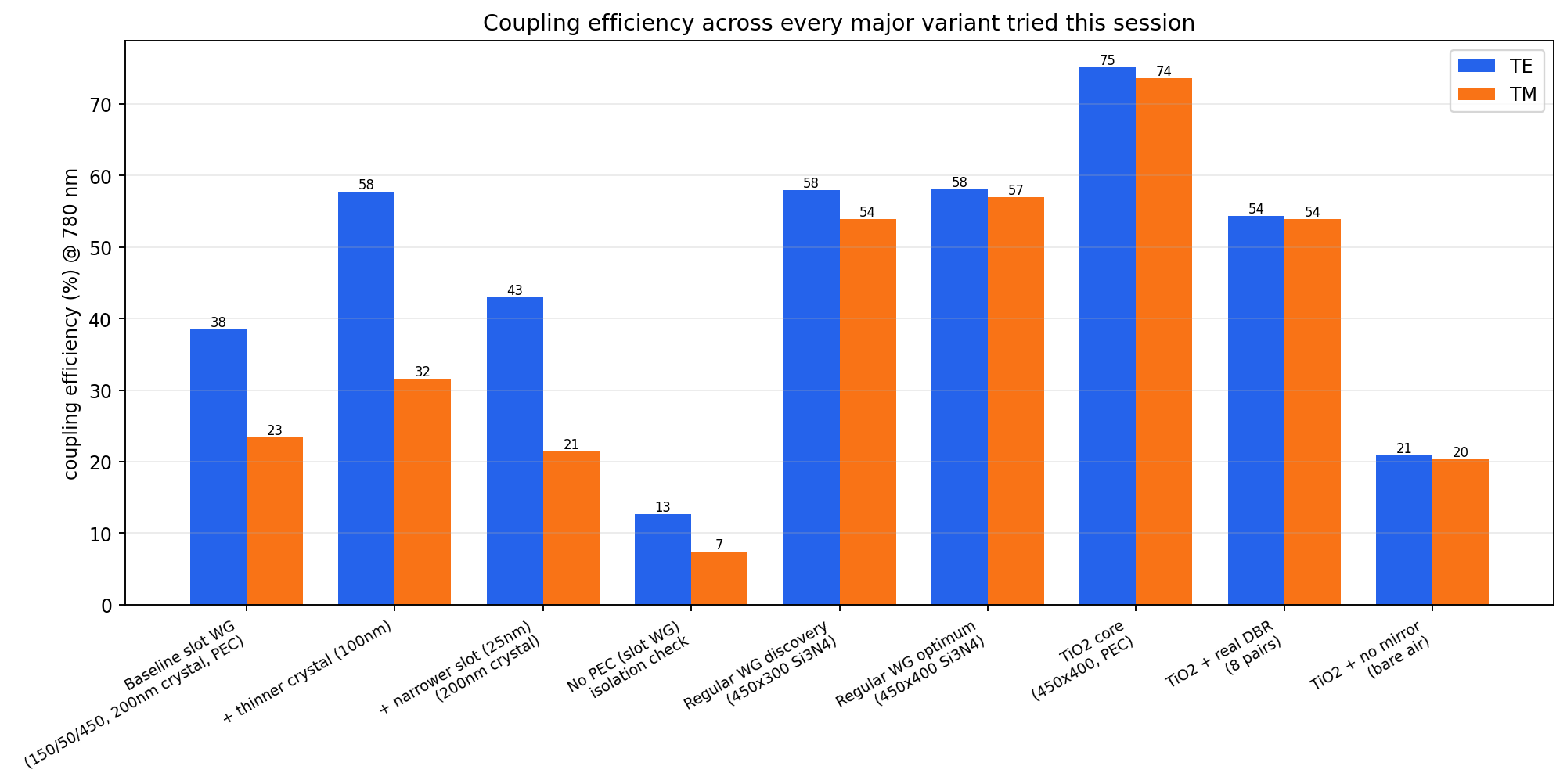 Coupling efficiency at every major milestone this session