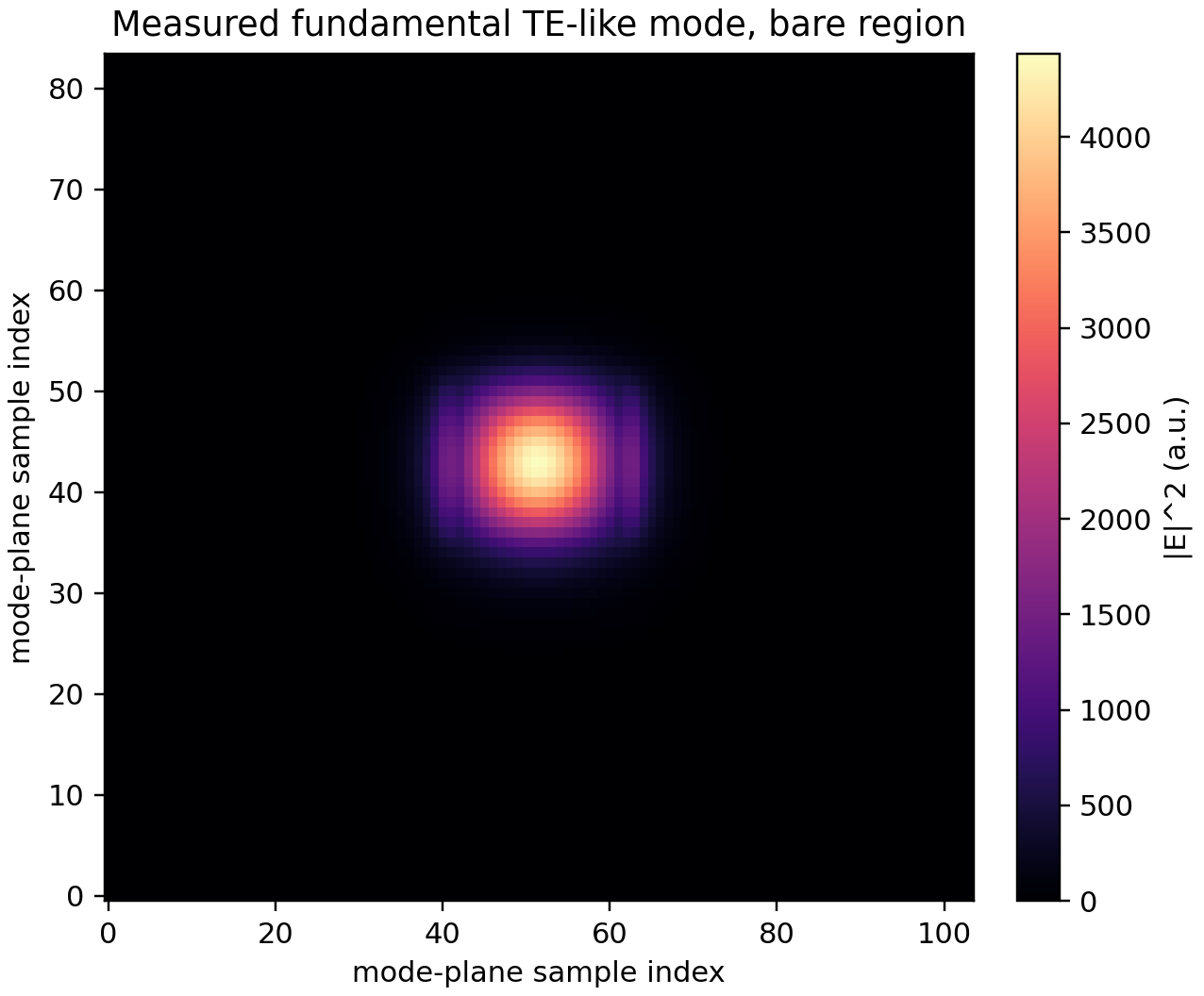 measured_bare_mode_profile