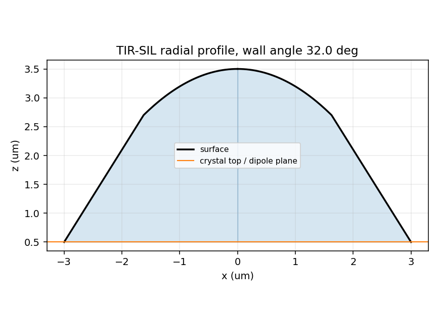 TIR-SIL radial profile
