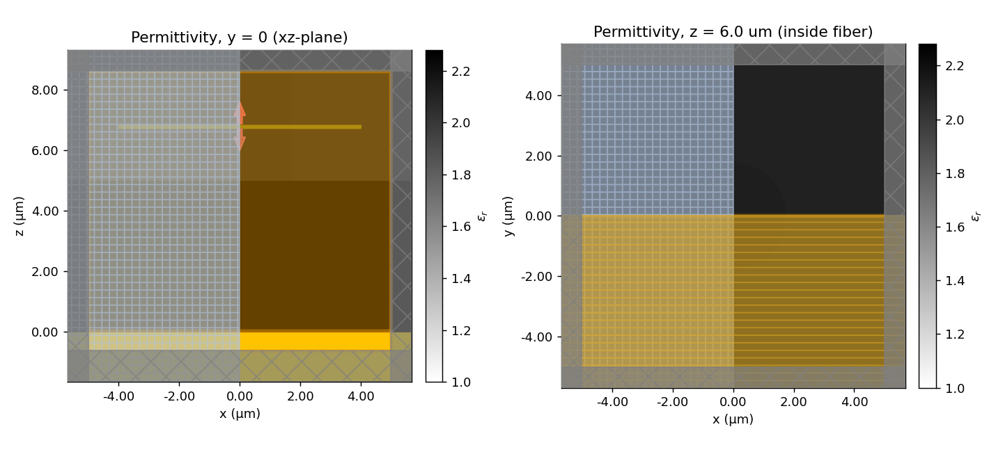 Permittivity cross-sections