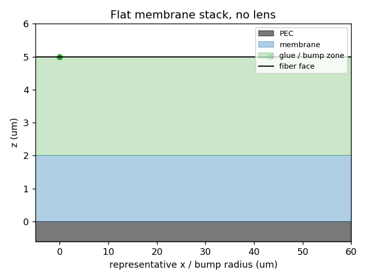 Flat stack profile