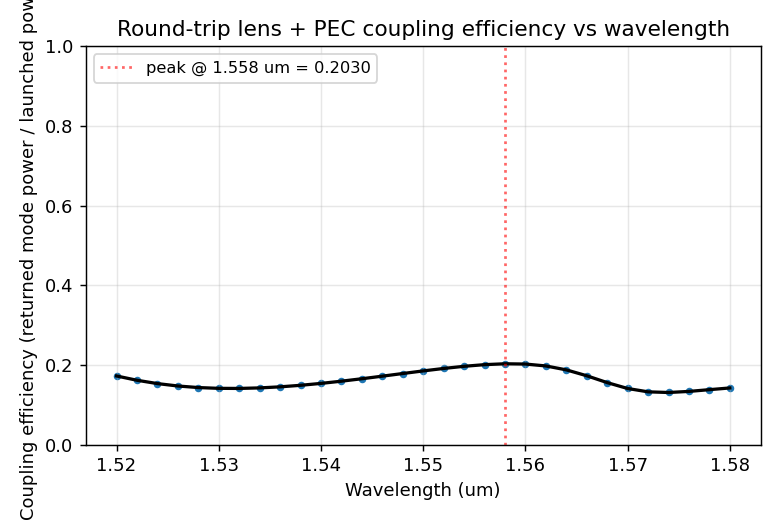Coupling efficiency vs wavelength