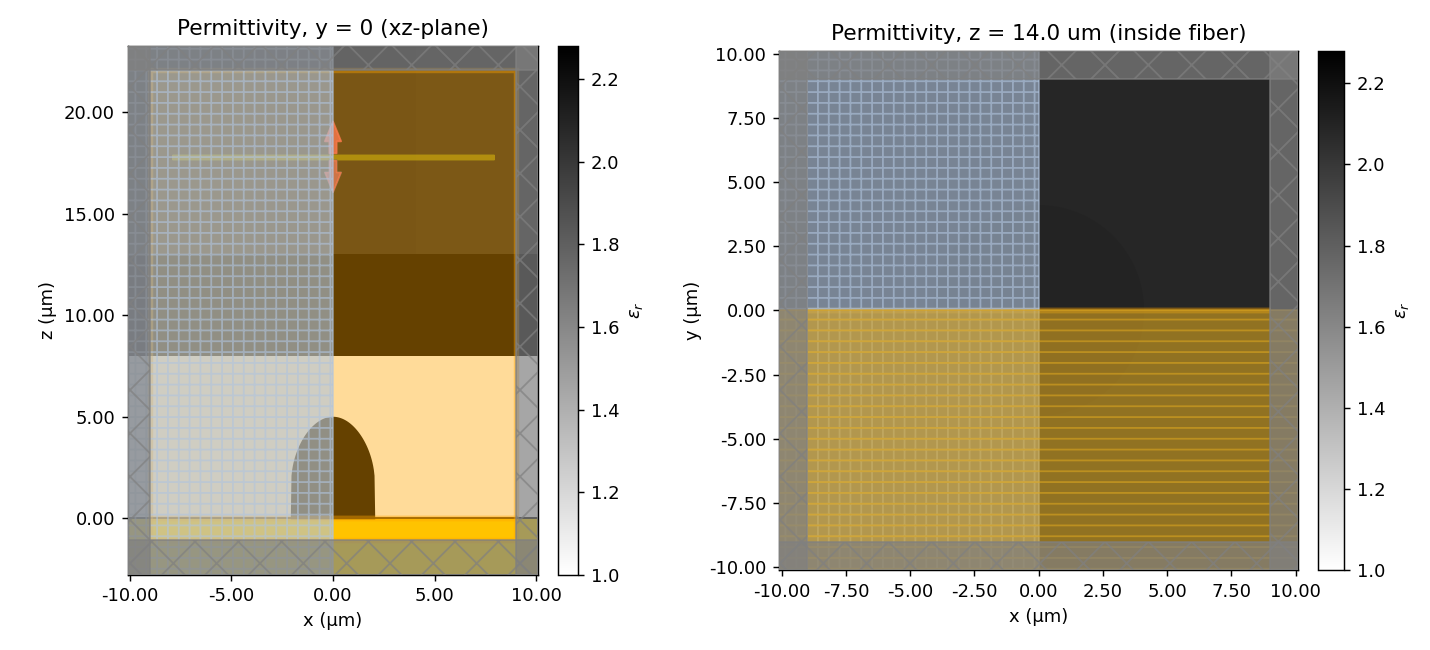Permittivity cross-sections