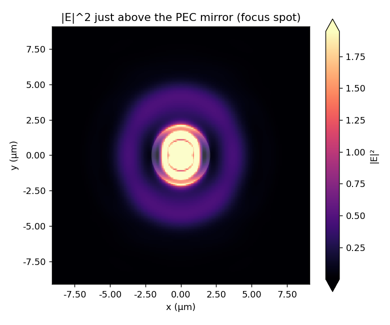 |E|^2 at the PEC