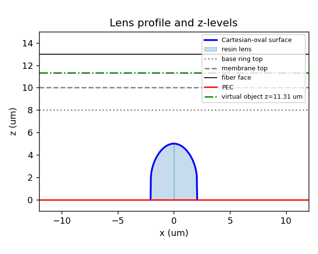Lens profile