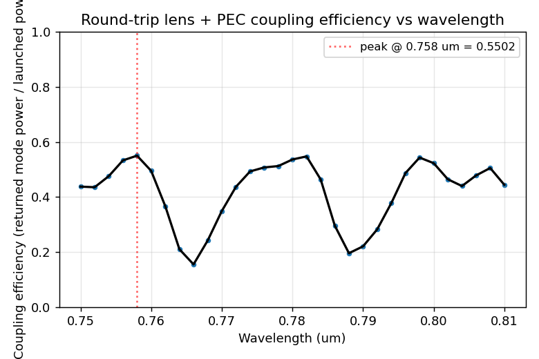 Coupling efficiency vs wavelength