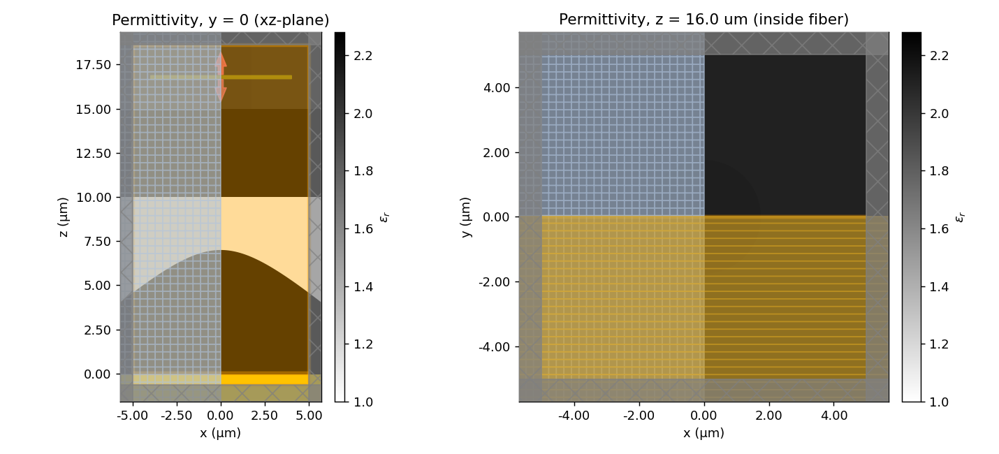 Permittivity cross-sections