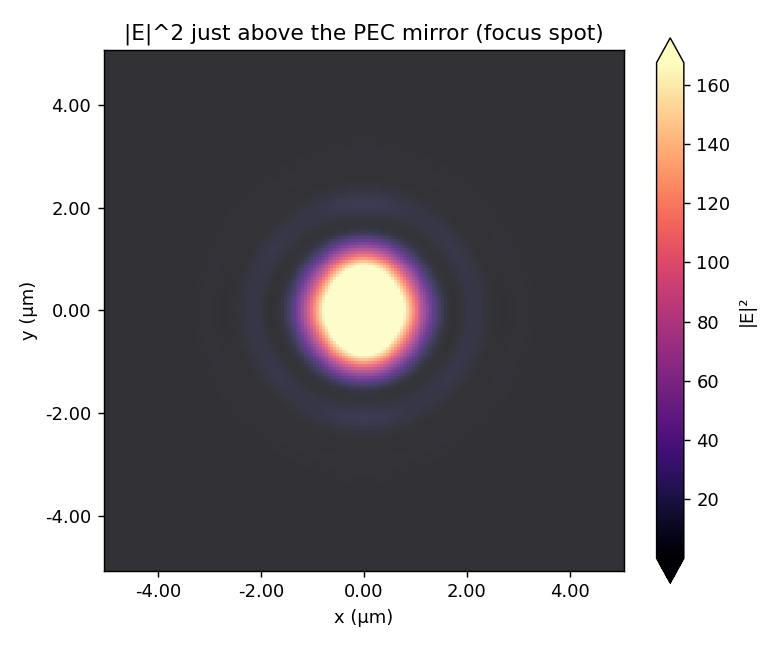 |E|^2 at the PEC