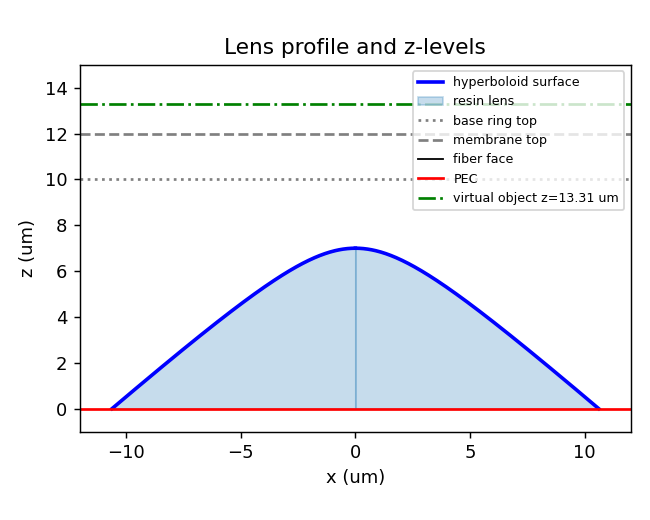 Lens profile