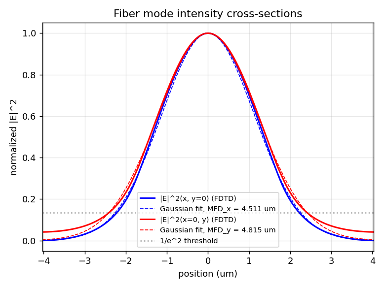 Mode cross-section + Gaussian fit