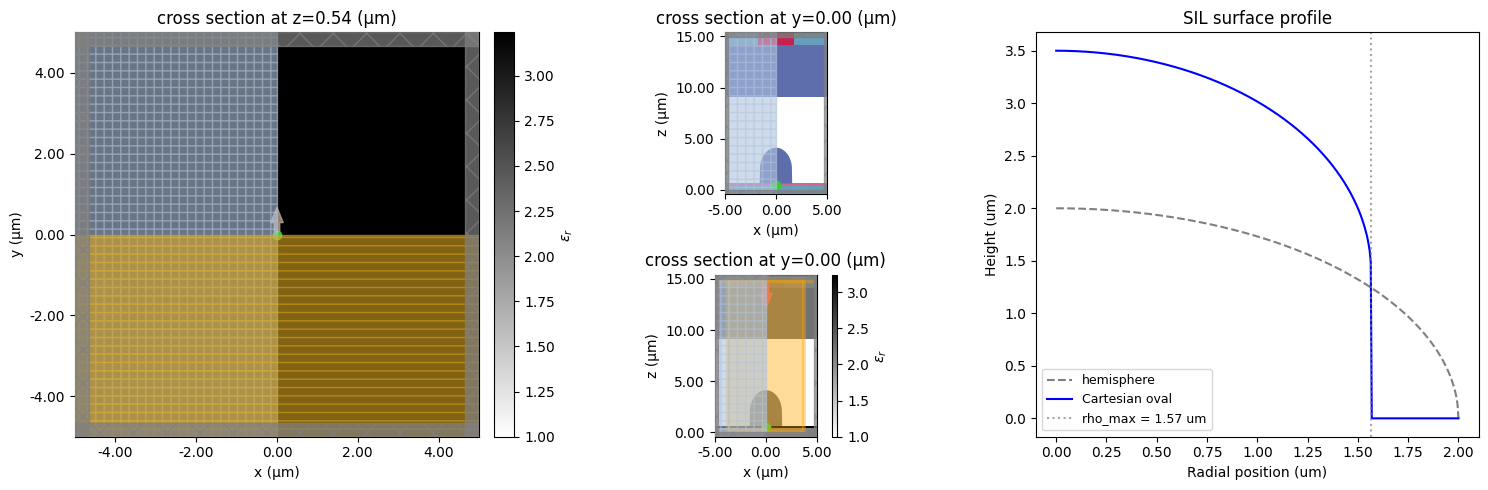 SIL geometry: FDTD cross-sections and the Cartesian-oval surface profile