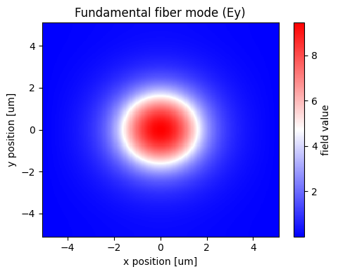 Fundamental 630HP fiber mode (Ey) used as the coupling target