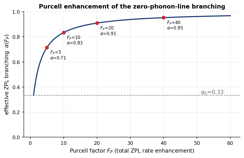alpha vs Purcell