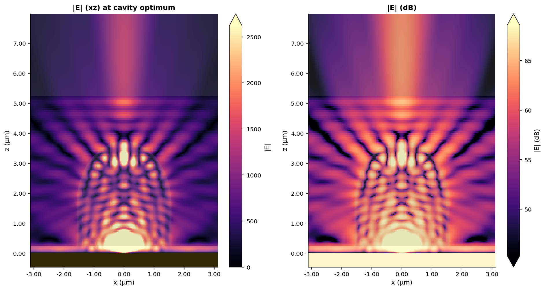 Cavity field