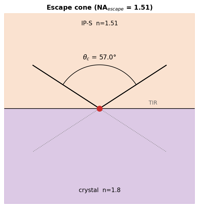 Escape cone