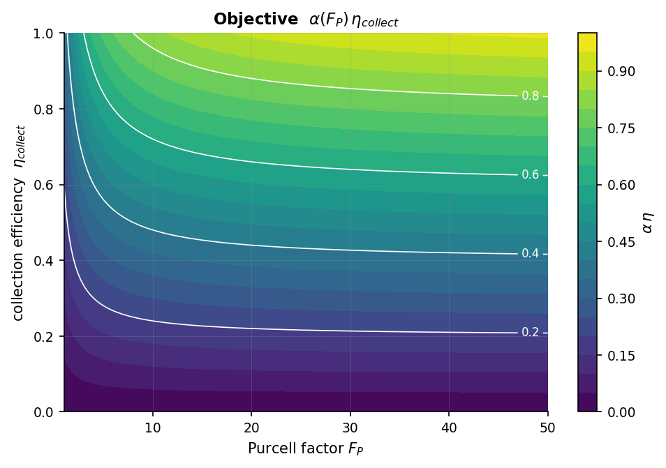objective map