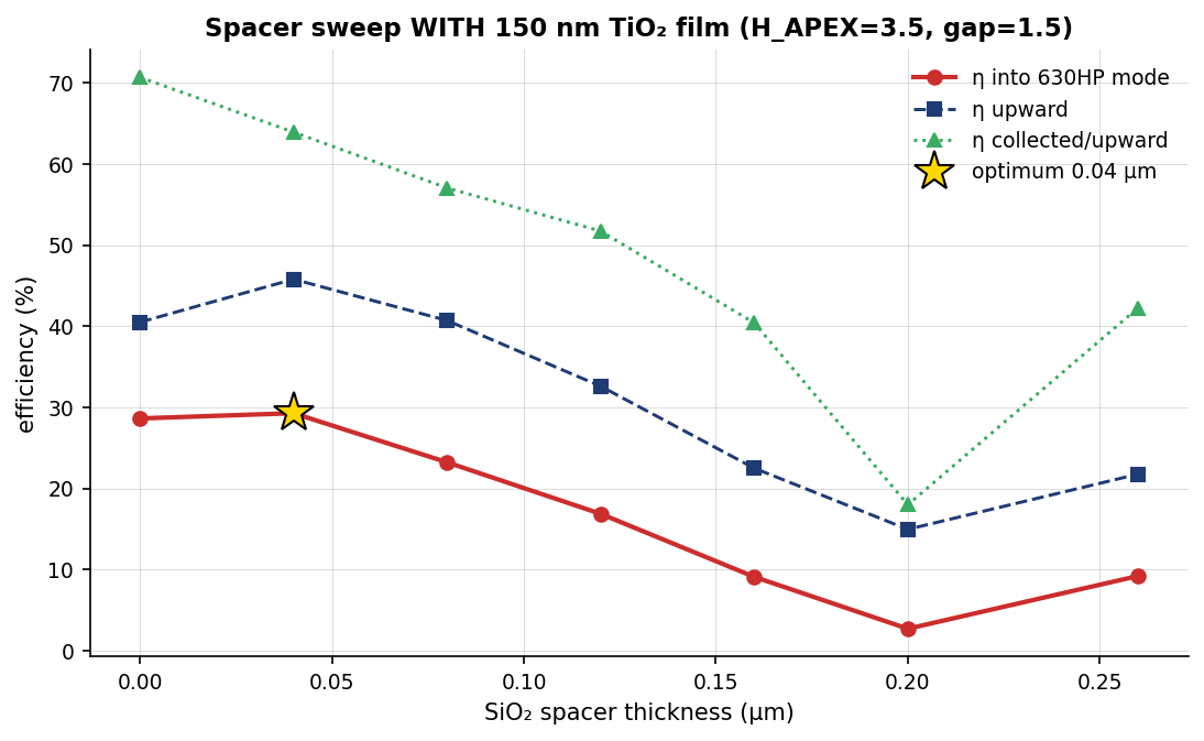 Spacer sweep with TiO2 film