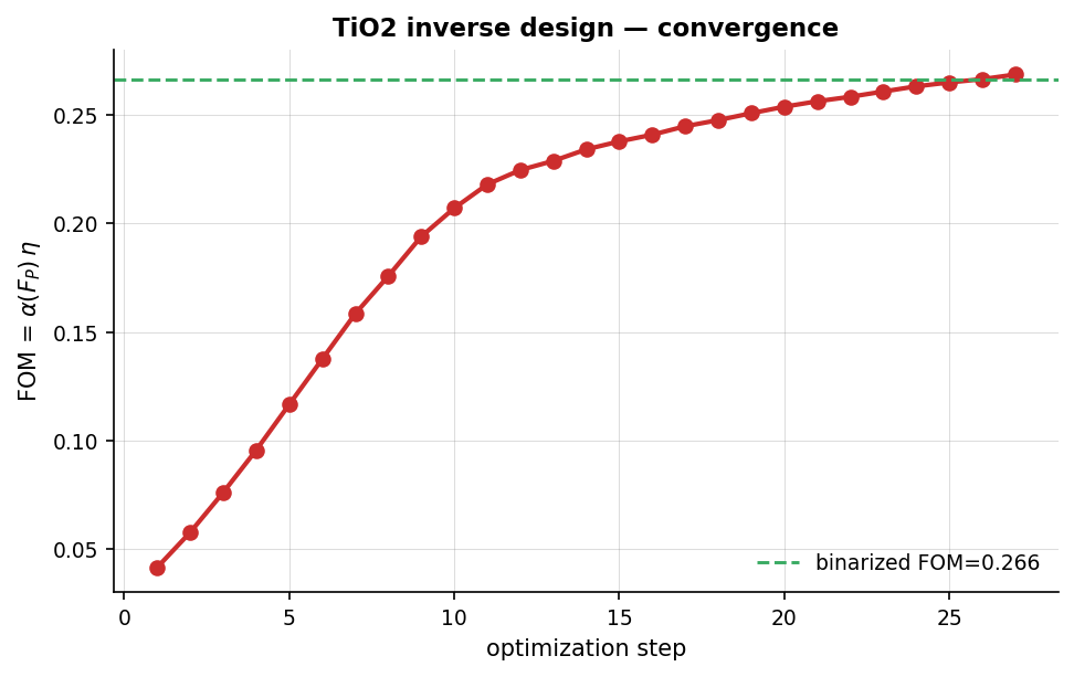 TiO2 convergence
