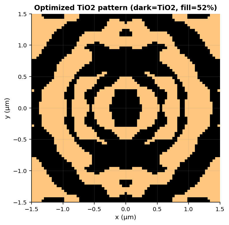 TiO2 pattern