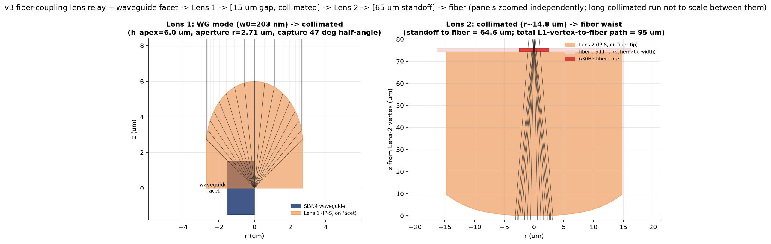 Two-panel ray-fan schematic: Lens 1 wide-angle launch and collimation, Lens 2 gentle refocus onto the fiber